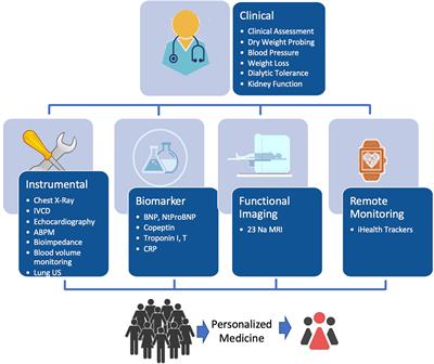 Sodium First Approach, to Reset Our Mind for Improving Management of Sodium, Water, Volume and Pressure in Hemodialysis Patients, and to Reduce Cardiovascular Burden and Improve Outcomes